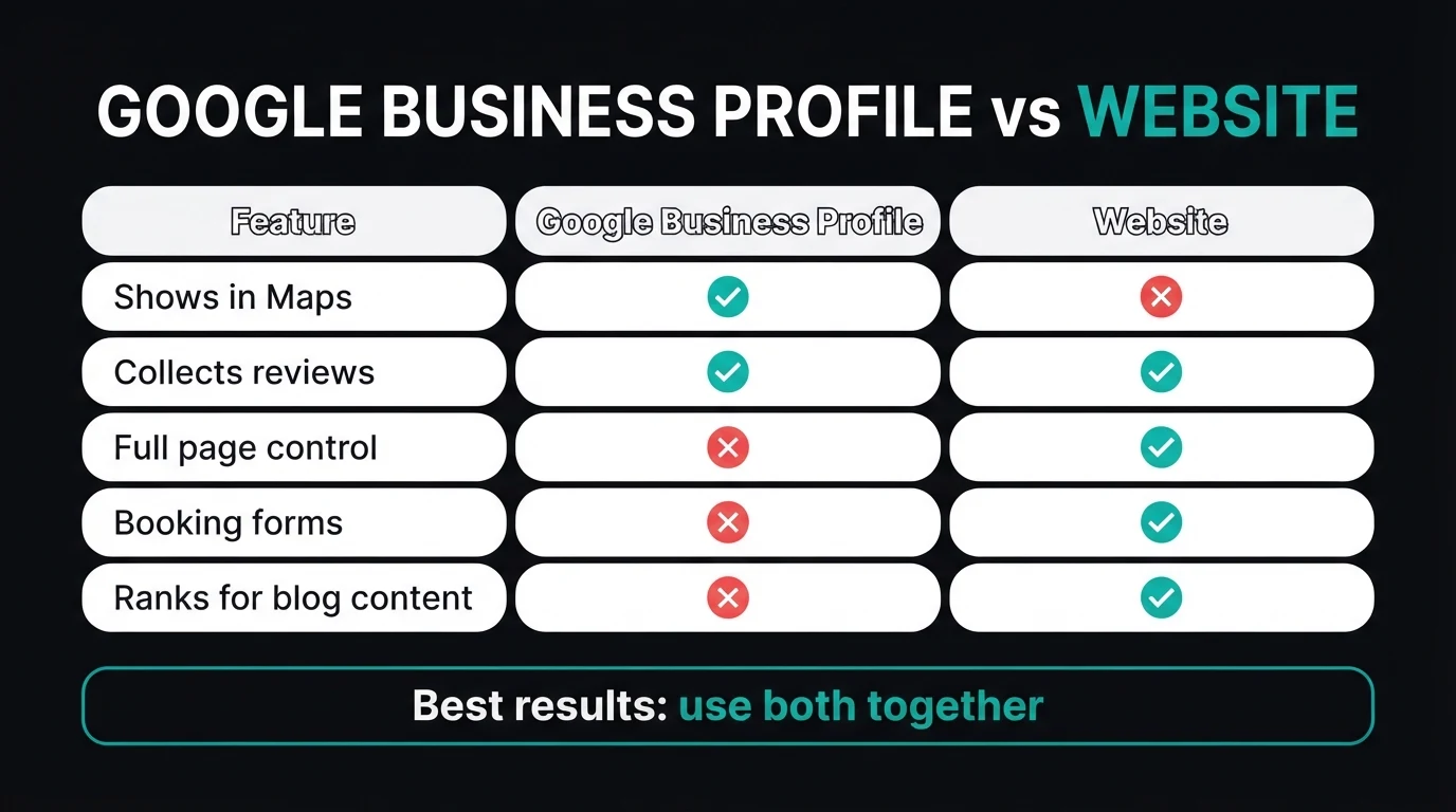 Comparison table: Google Business Profile vs website features for South African small businesses